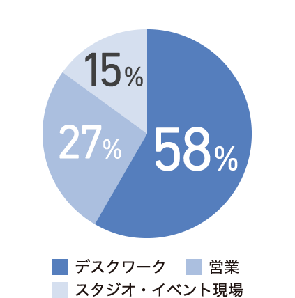 現在の業務内容
