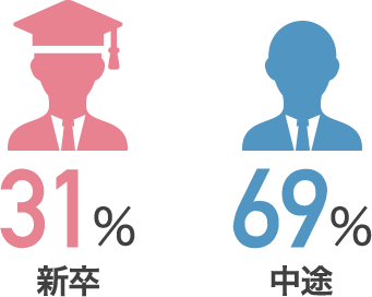 入社割合